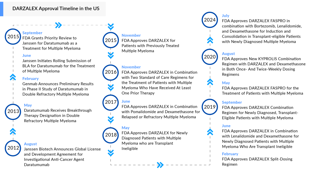 DARZALEX Approval Timeline in the US