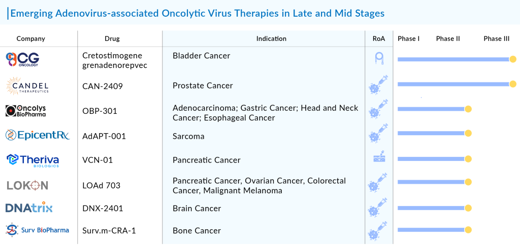 Emerging Adenovirus-associated Oncolytic Virus Therapies in Late and Mid Stages