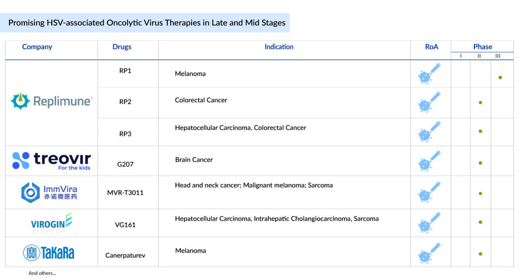 Promising HSV-associated Oncolytic Virus Therapies in Late and Mid Stages