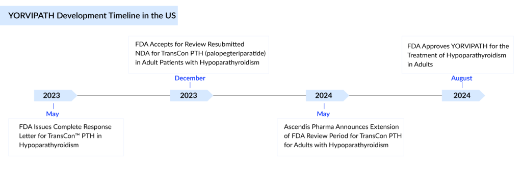 YORVIPATH Development Timeline in the US