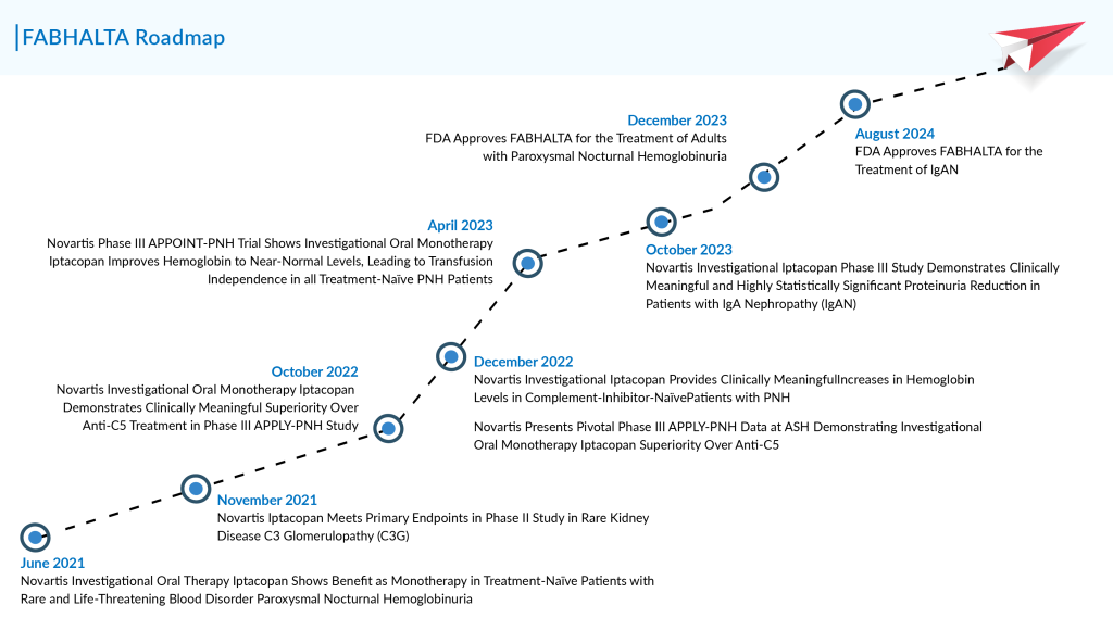 FABHALTA Roadmap