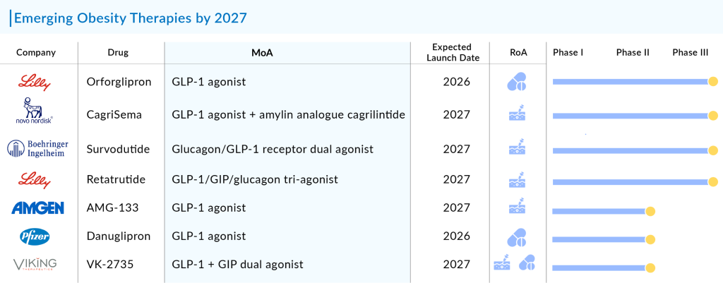 Emerging Obesity Therapies by 2027