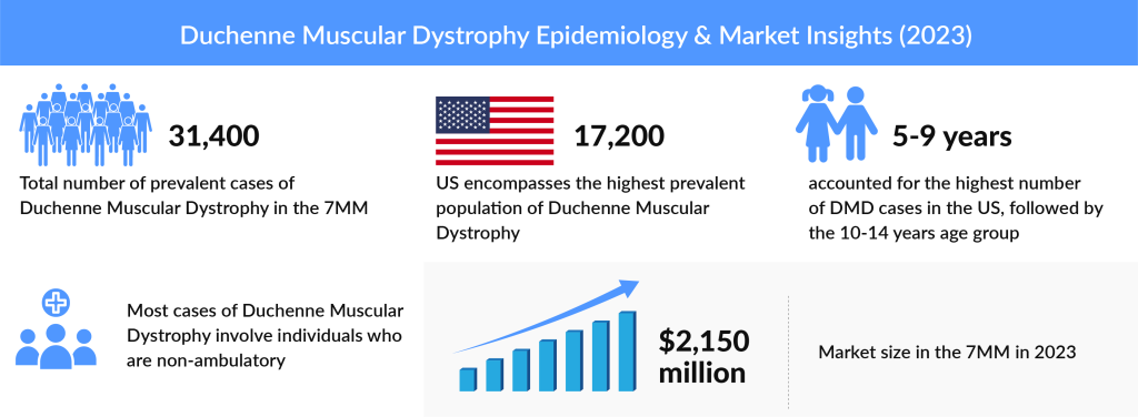 Duchenne-Muscular-Dystrophy-Epidemiology-Market-Insights