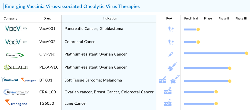 Emerging Vaccinia Virus-associated Oncolytic Virus Therapies