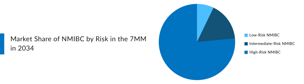 Market Share of NMIBC by Risk in the 7MM in 2034