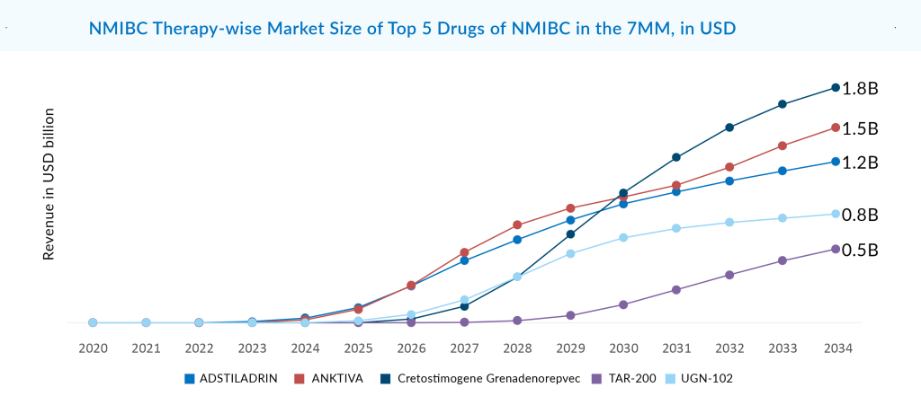 NMIBC Therapy-wise Market Size of Top 5 Drugs of NMIBC in the 7MM, in USD