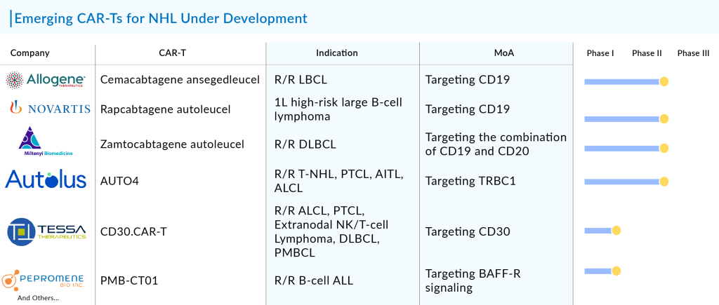 Emerging CAR-Ts for NHL Under Development