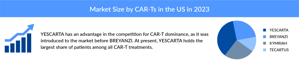 Market Size by CAR-Ts in the US in 2023