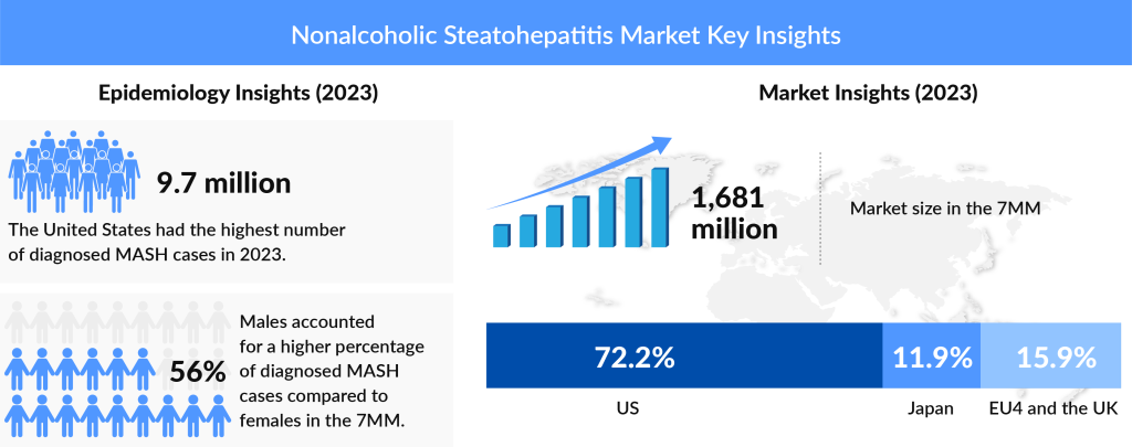 Nonalcoholic Steatohepatitis Market Key Insights