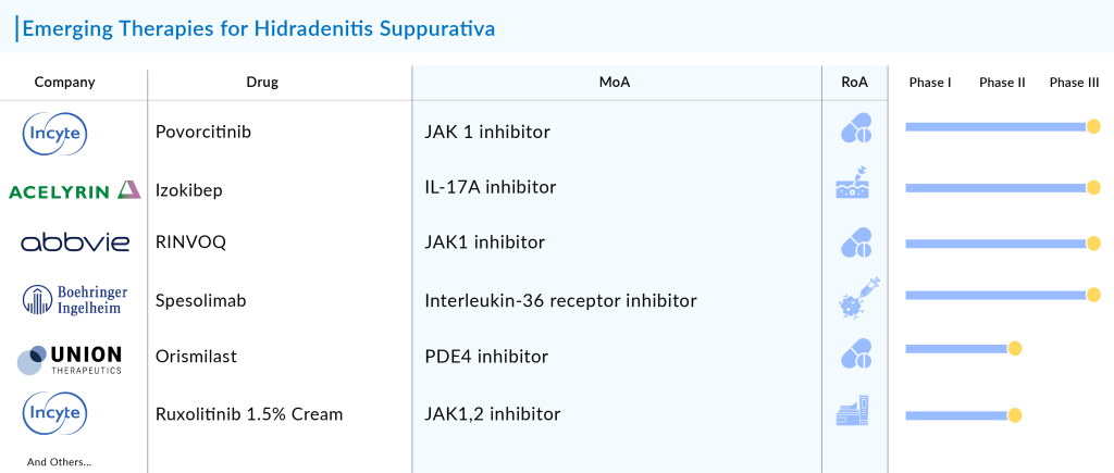 Emerging Therapies for Hidradenitis Suppurativa