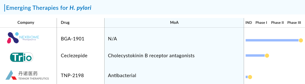 Emerging Therapies for H. pylori