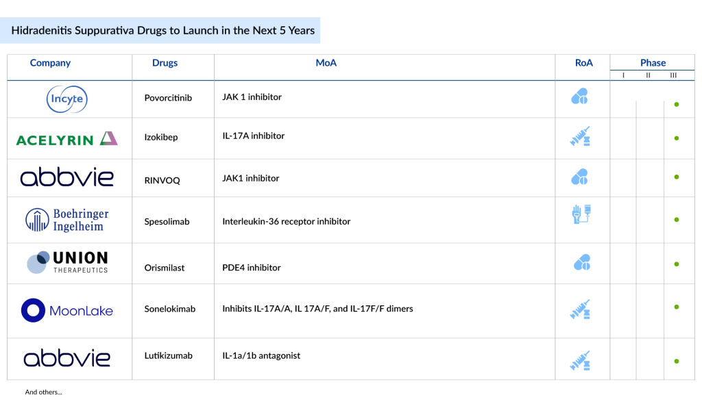 Hidradenitis Suppurativa Drugs Set to Hit the Market in the Next 5 Years