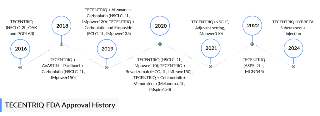 TECENTRIQ FDA Approval History