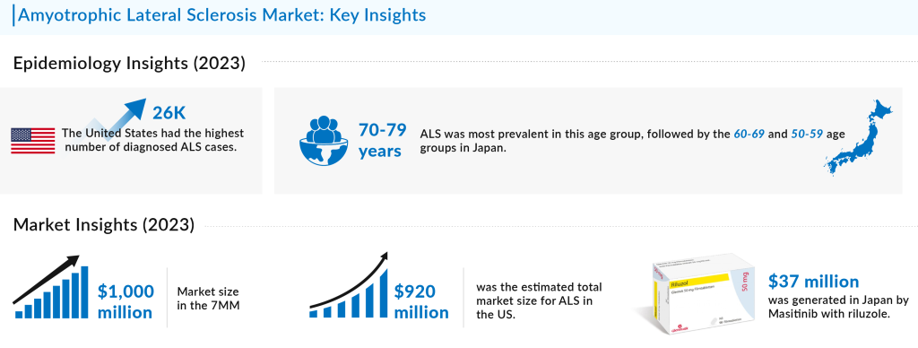 Amyotrophic Lateral Sclerosis Market_Key Insights