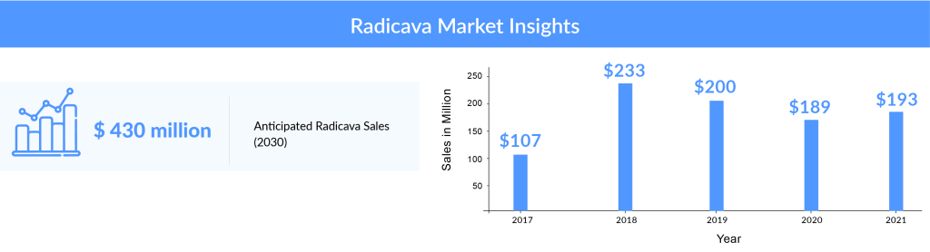 Radicava Market Revenue