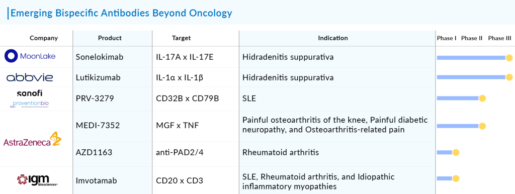 Emerging Bispecific Antibodies Beyond Oncology