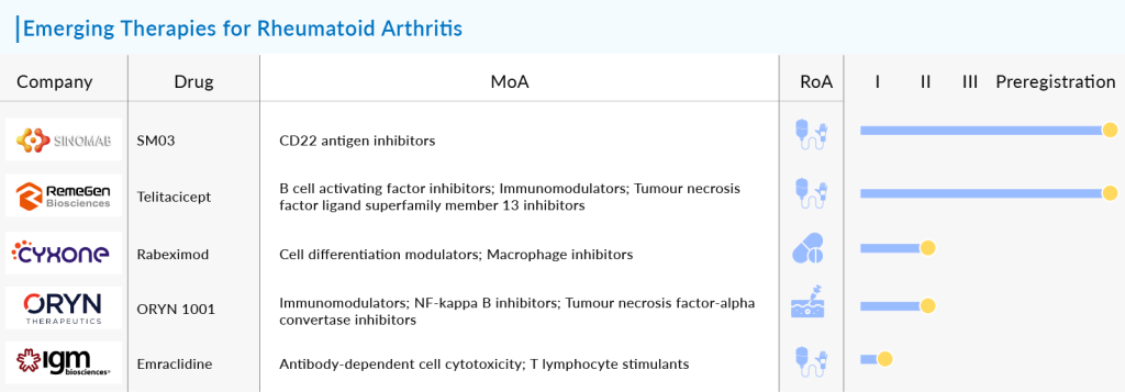 Rheumatoid Arthritis emerging drugs