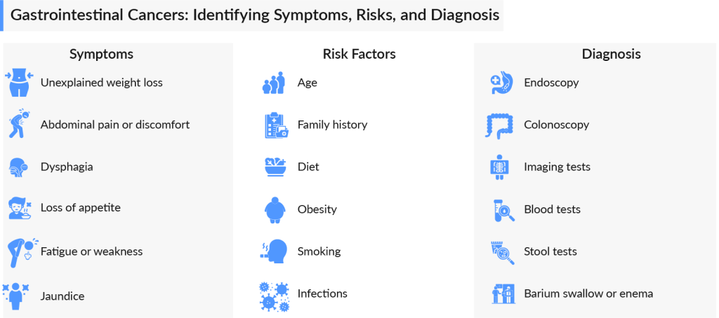 Gastrointestinal Cancers Symptoms, Risks, and Diagnosis