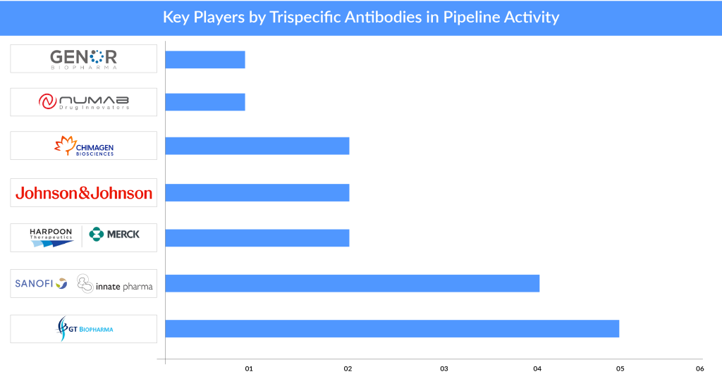 Key Players by Trispecific Antibodies in Pipeline Activity