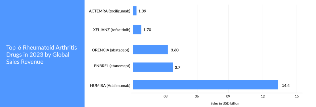 Rheumatoid Arthritis Drug Sales and Revenue in 2023