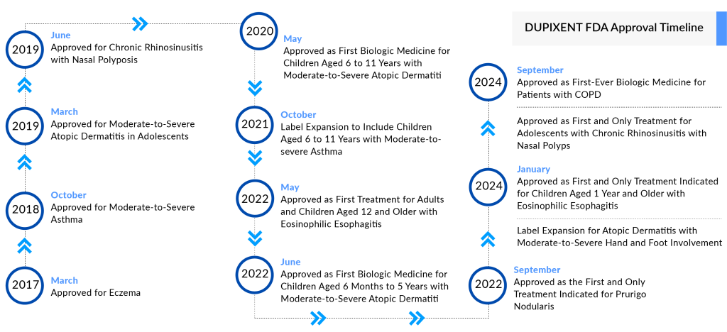 DUPIXENT FDA Approval Timeline