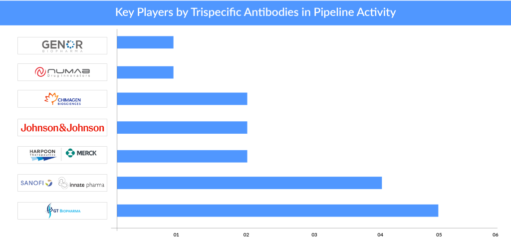 Key Players by Trispecific Antibodies in Pipeline Activity