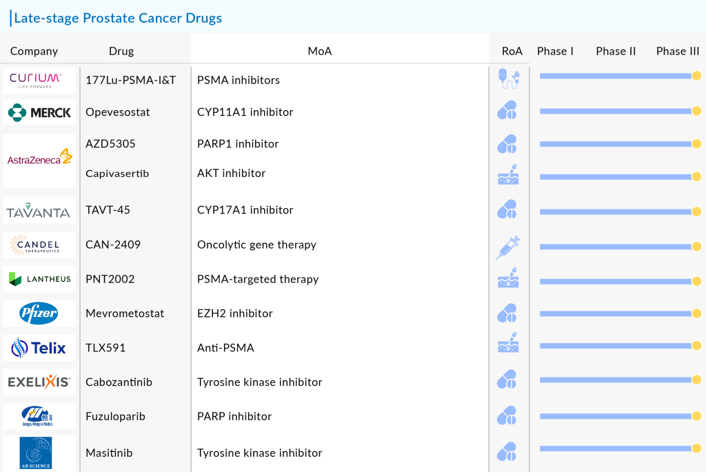 Late-stage Prostate Cancer Drugs