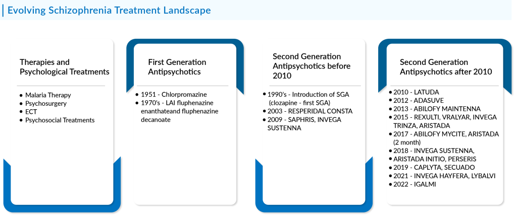 Evolving Schizophrenia Treatment Landscape