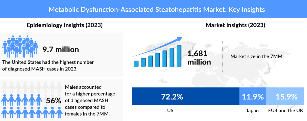 Metabolic Dysfunction-Associated Steatohepatitis Market Key Insights