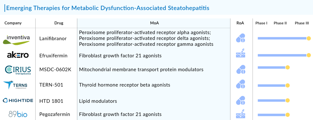 Emerging Therapies for Metabolic Dysfunction-Associated Steatohepatitis