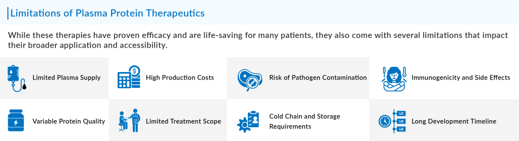 Limitations of Plasma Protein Therapeutics