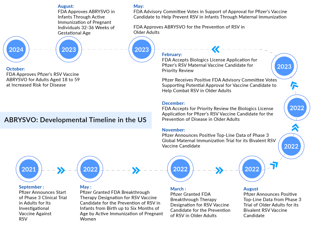 ABRYSVO Developmental Timeline in the US