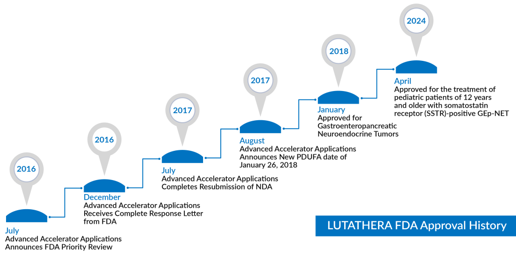 LUTATHERA FDA Approval History