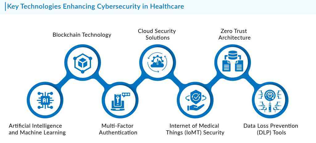 Key Technologies Enhancing Cybersecurity in Healthcare