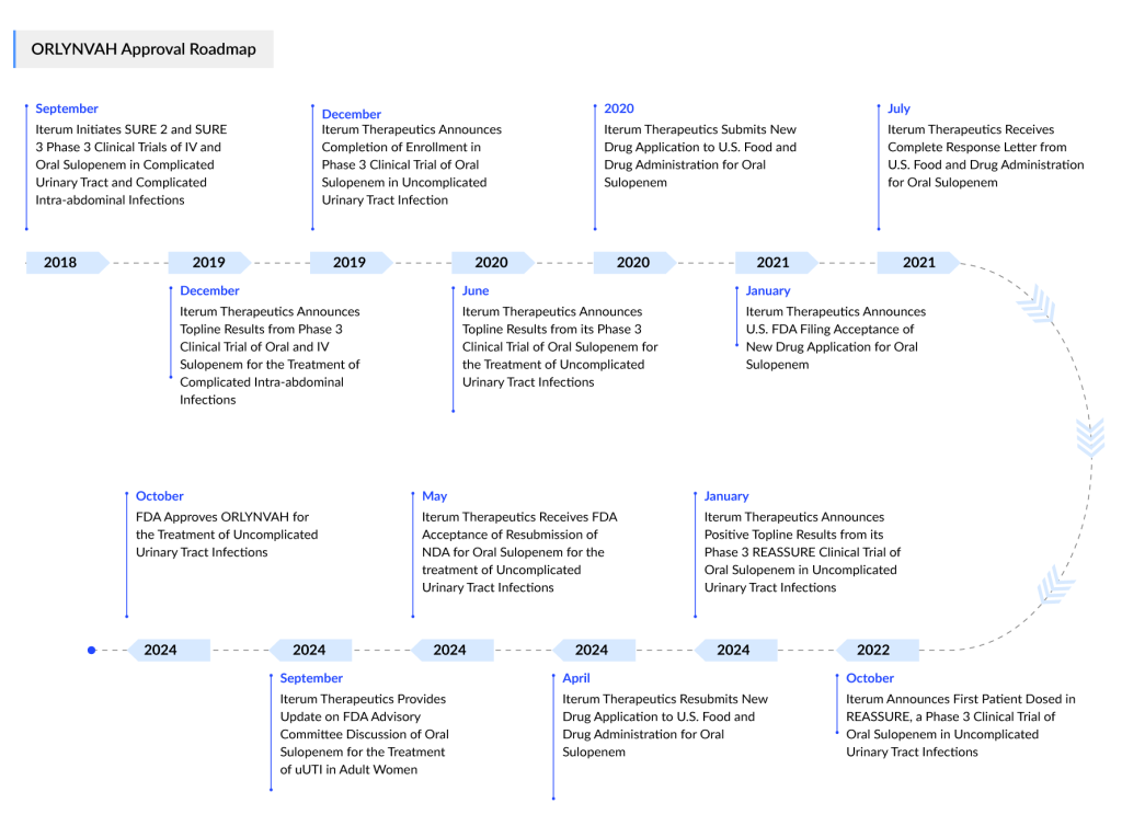 ORLYNVAH Approval Roadmap
