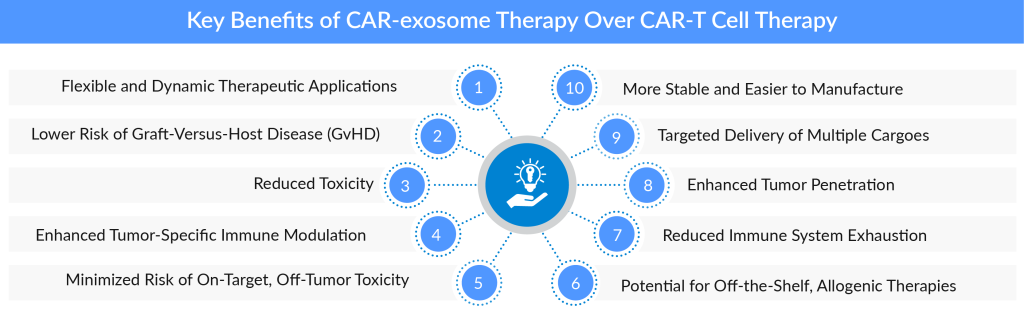 Key Benefits of CAR-exosome Therapy Over CAR-T Cell Therapy