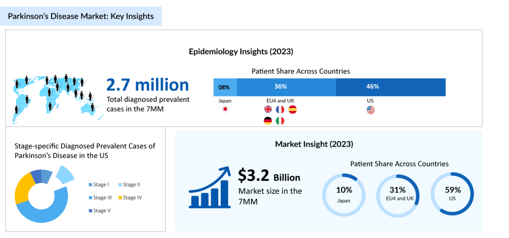 Parkinsons Disease Market Key Insights