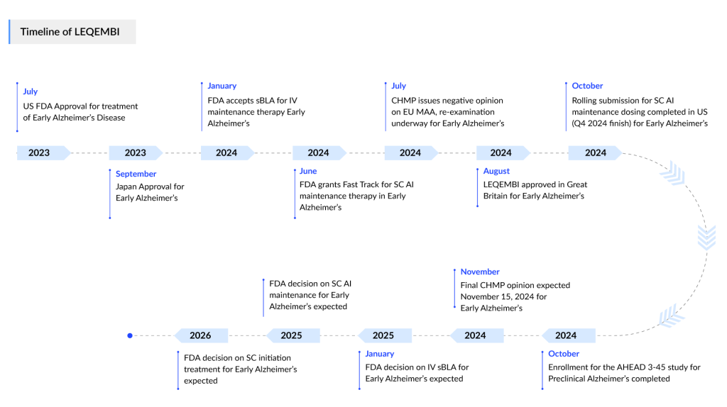 Timeline of LEQEMBI