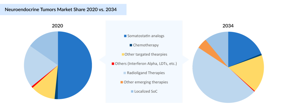 Neuroendocrine Tumors Market Share 2020 vs. 2034