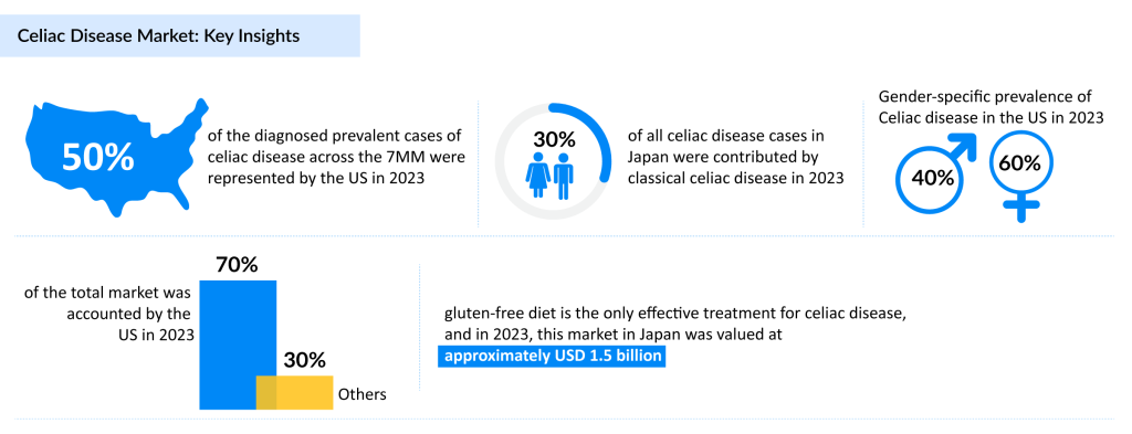 Celiac-Disease-Market-Key-Insights