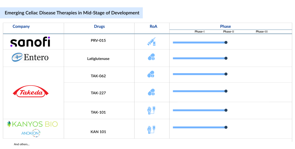 Emerging-Celiac-Disease-Therapies-in-Mid-Stage-of-Development