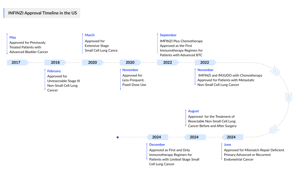 IMFINZI Approval Timeline in the US