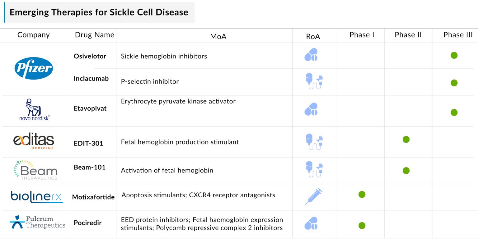 Role of Gene Therapy and Editing in Sickle Cell Disease Treatment