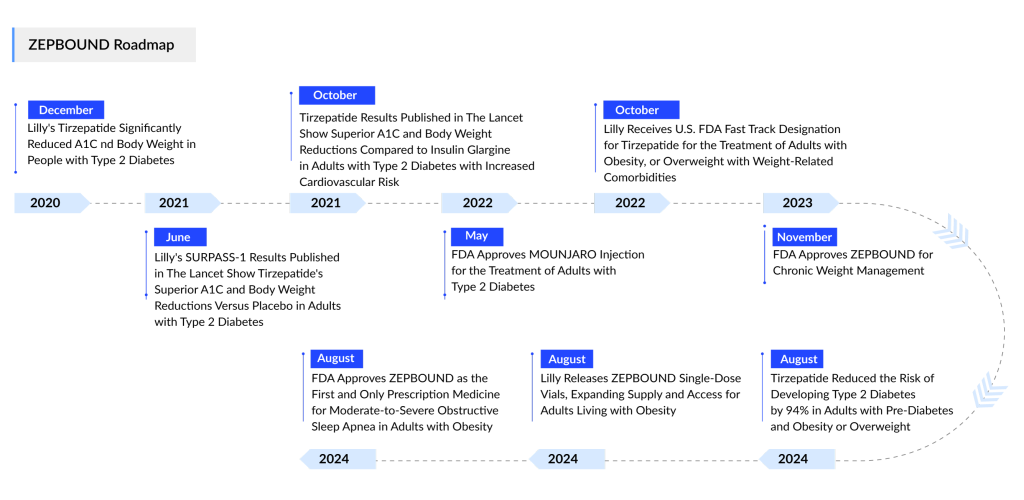 ZEPBOUND-Roadmap