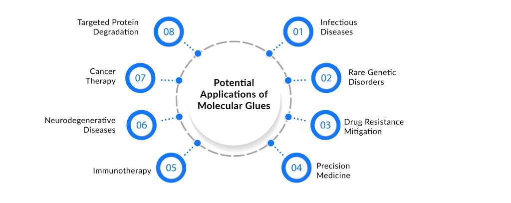 Potential-Applications-of-Molecular-Glues