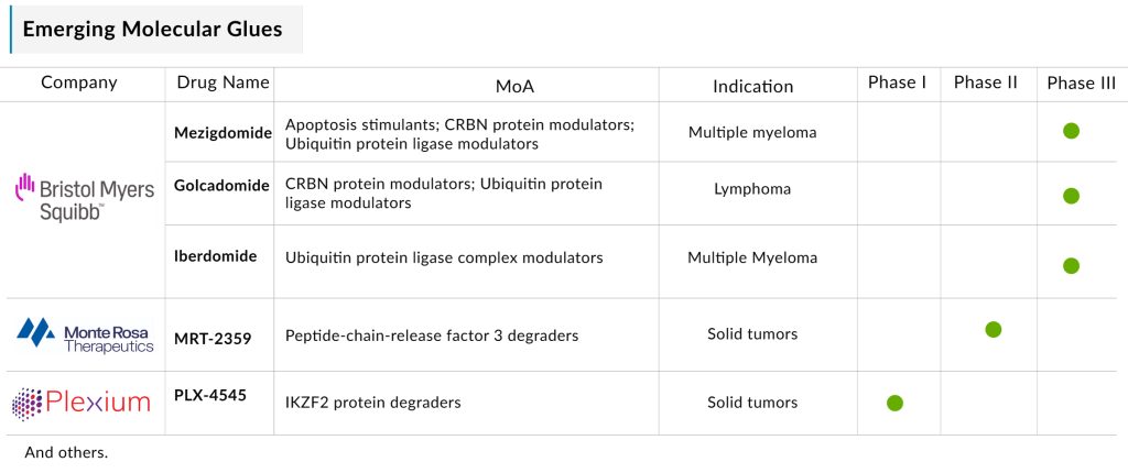 Emerging-Molecular-Glues