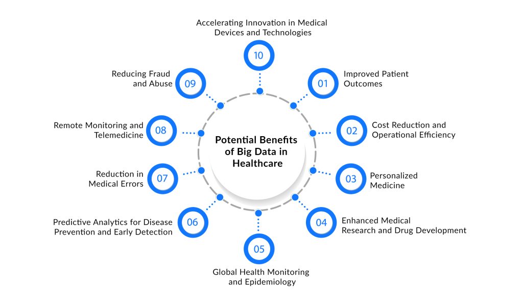 Potential-Benefits-of-Big-Data-in-Healthcare