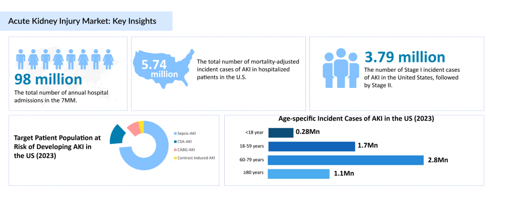 Acute-Kidney-Injury-Market-Key-Insights