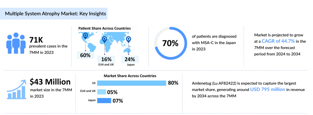 Multiple-System-Atrophy-Market-Key-Insights