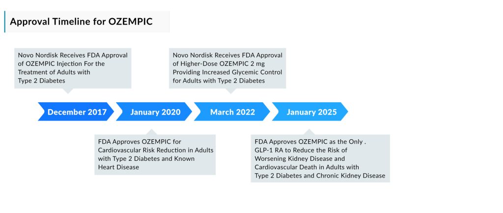 Approval-Timeline-for-OZEMPIC